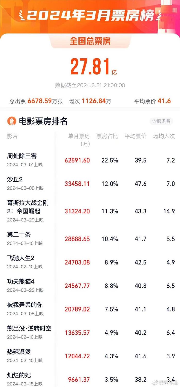 电影排行榜实时票房,豪华精英版79.26.45-江GO121,127.13